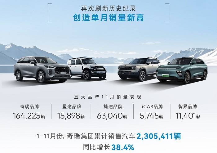 再創(chuàng)紀錄！奇瑞集團單月銷量首次突破28萬輛