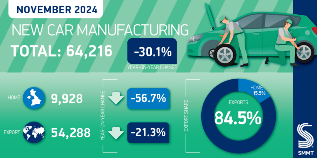 英國11月汽車產量同比下降30.1%