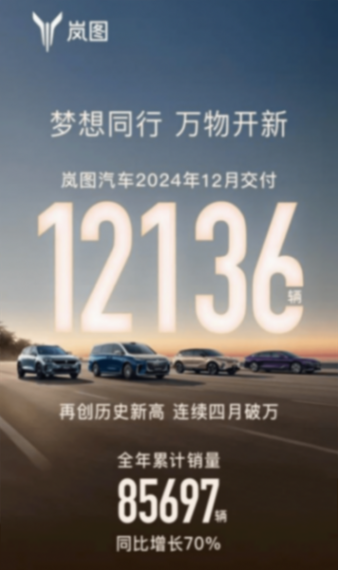 連續(xù)四月破萬(wàn)、月銷(xiāo)八連漲！嵐圖汽車(chē)2024全年銷(xiāo)量85697輛