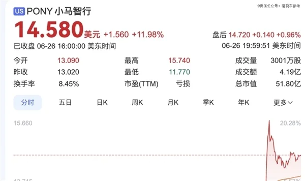 Robotaxi太火爆 硅谷大佬盯上中國無人車分公司