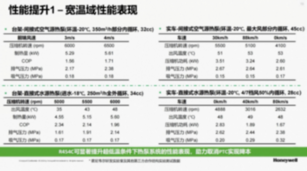 霍尼韋爾高性能汽車制冷劑解決方案