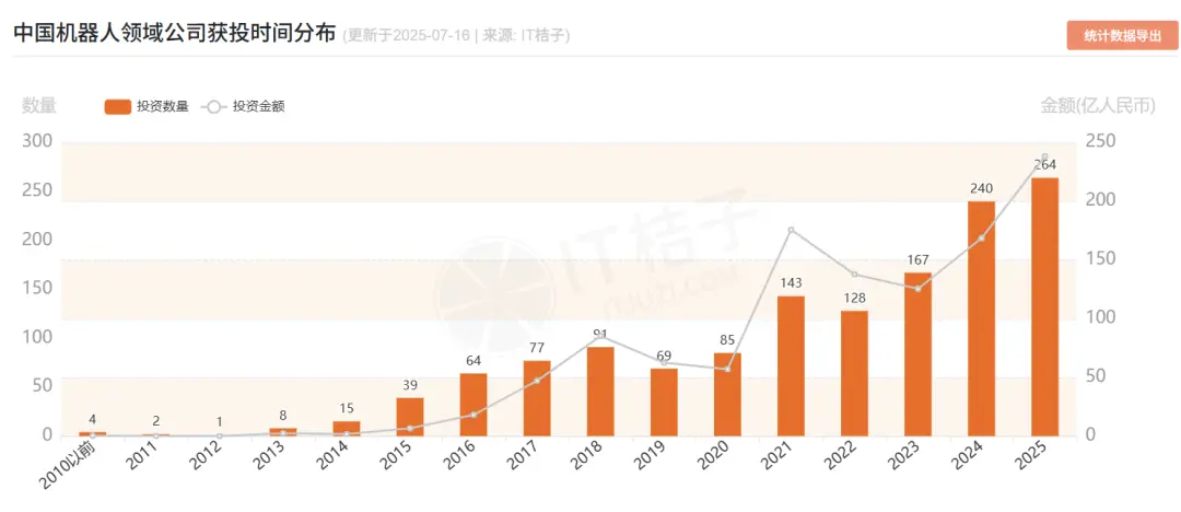 數(shù)據(jù)來源：IT桔子