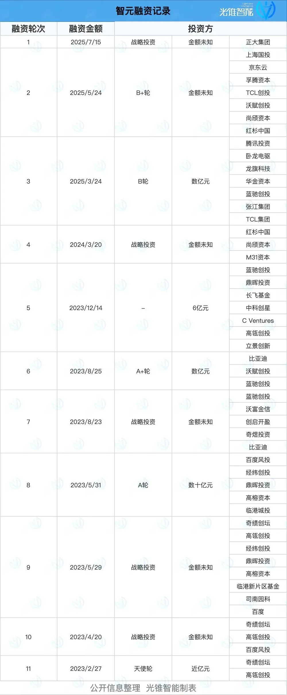 爭奪A股&ldquo;人形機(jī)器人第一股&rdquo;，智元&ldquo;截胡&rdquo;宇樹？