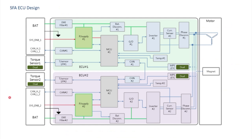 線控底盤技術(shù)概述 | 蓋世大學(xué)堂智能底盤技術(shù)開發(fā)系列知識(shí)講解
