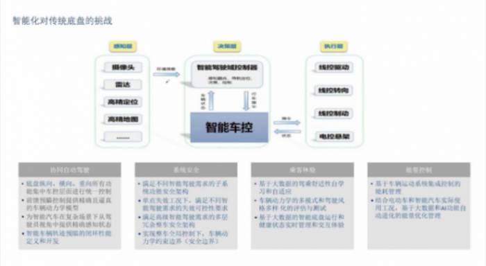 底盤的智能化趨勢及輔助駕駛對底盤的需求 | 蓋世大學堂智能底盤技術開發系列知識講解