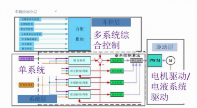 底盤的智能化趨勢及輔助駕駛對底盤的需求 | 蓋世大學堂智能底盤技術開發系列知識講解