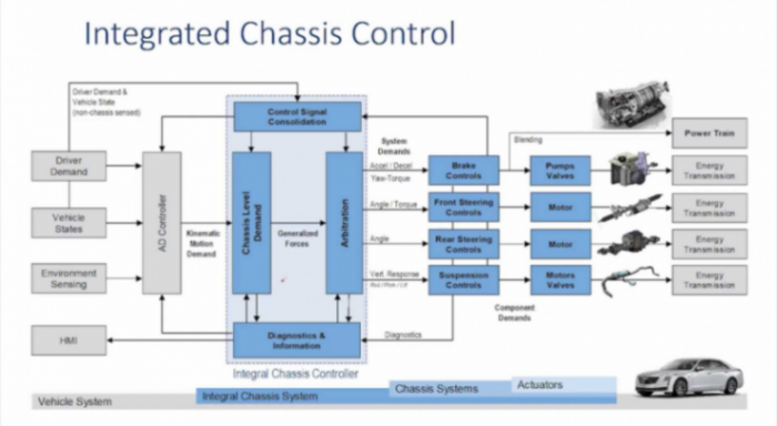 底盤的智能化趨勢及輔助駕駛對底盤的需求 | 蓋世大學堂智能底盤技術開發系列知識講解
