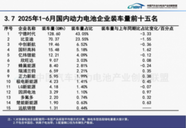 上半年動力電池裝車量再創新高，寧德時代與比亞迪合計份額66.6%