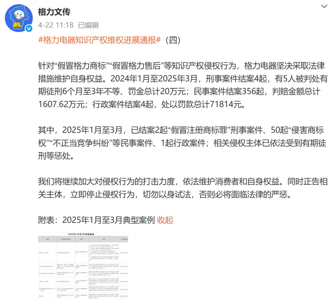 格力電器：從未授權(quán)第三方受理售后服務(wù) 并公布官方渠道