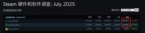 3D緩存大殺四方！Steam最新CPU調查：AMD首次突破40%大關 Intel降至歷史最低
