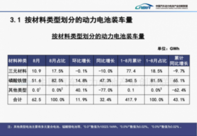 1-8月動力電池裝車量大增43%，但&ldquo;雙王&rdquo;份額都下滑了