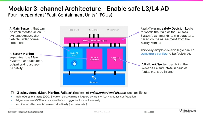 TTTech Auto：故障可運(yùn)行是實(shí)現(xiàn)L3/L4安全自動(dòng)駕駛的關(guān)鍵