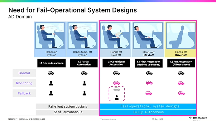 TTTech Auto：故障可運(yùn)行是實(shí)現(xiàn)L3/L4安全自動(dòng)駕駛的關(guān)鍵