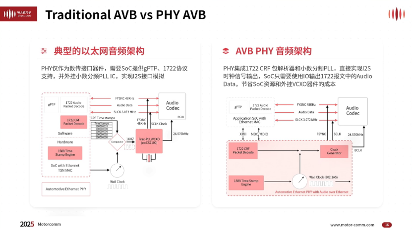 ?裕太微電子：推進MACsec與音頻以太網化，驅動車載網絡變革