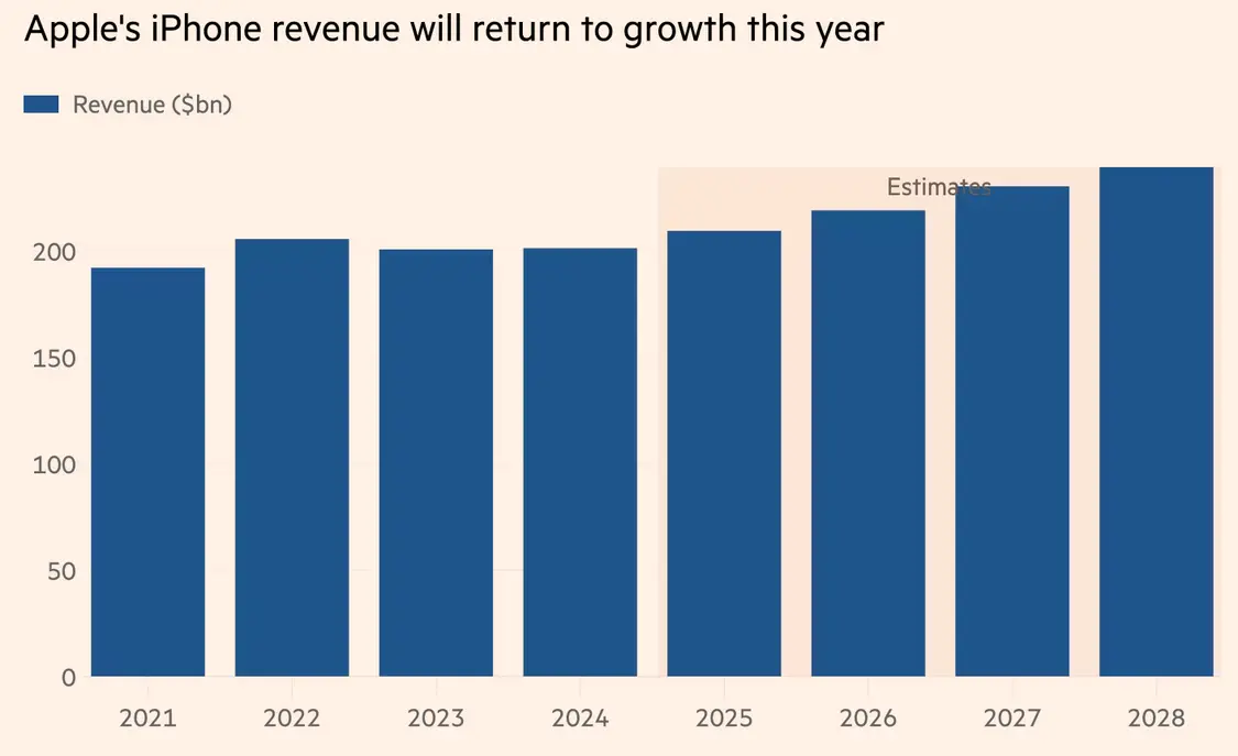 iPhone收入今年將恢復(fù)增長(zhǎng)
