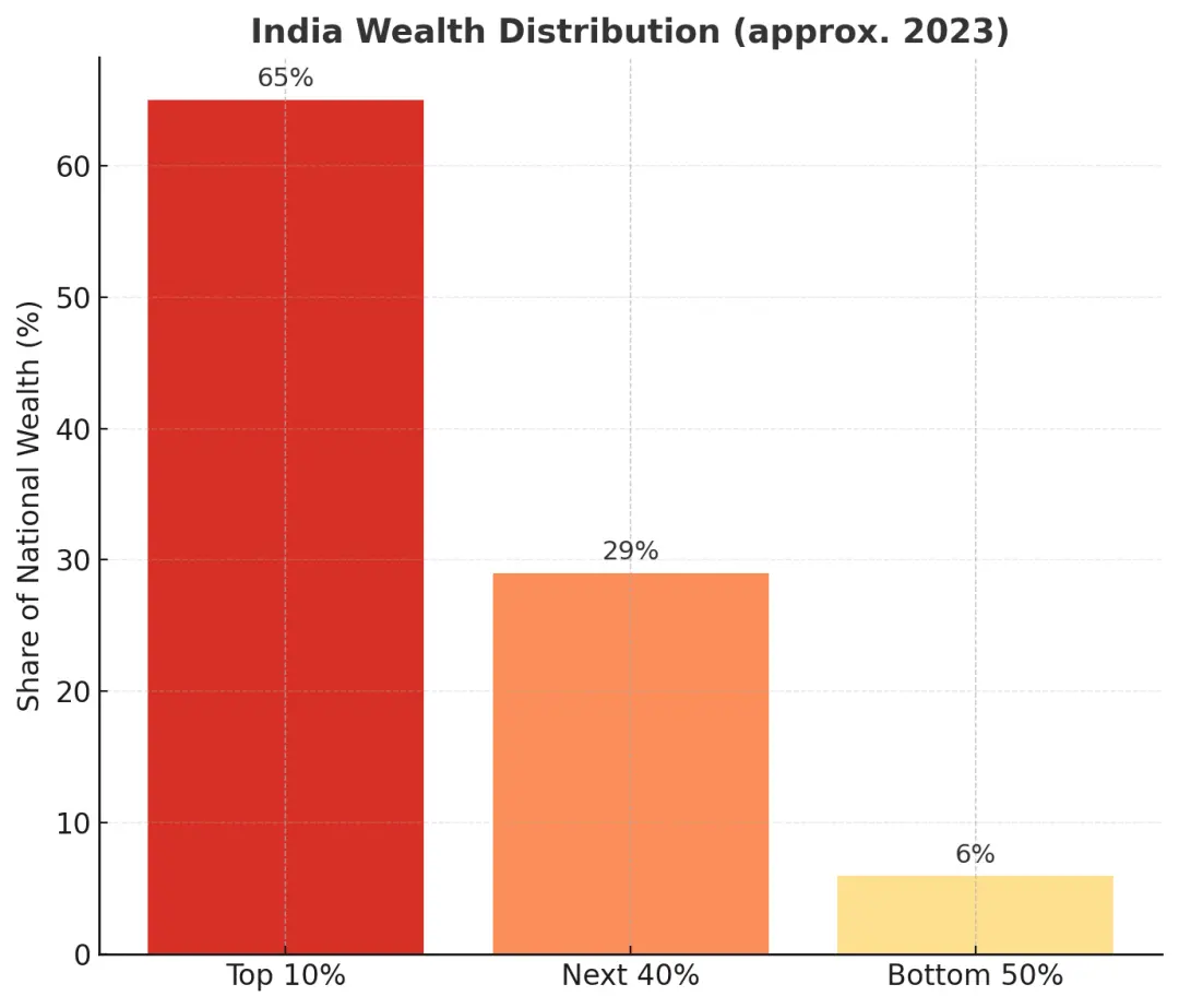印度財富分布（2023年），ChatGPT繪圖