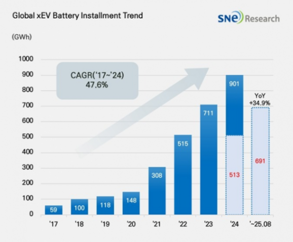 全球1~8月電池裝機量，韓系繼續敗退