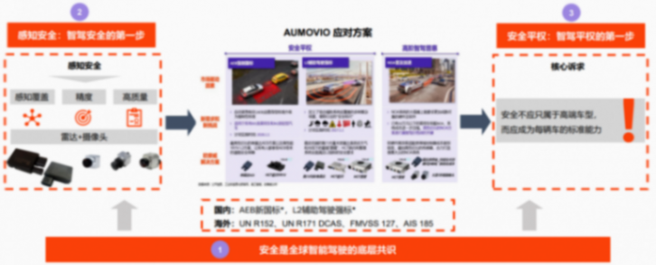 歐摩威：智能化時代，安全應成為每輛車的標準能力