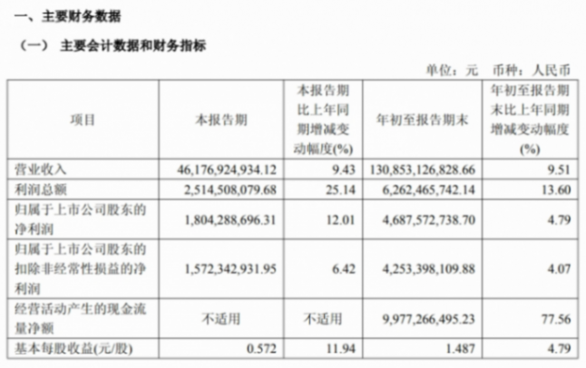 蓋世周報 | 華域汽車前三季度凈賺46.9億元；保隆科技與威孚高科合資公司開業